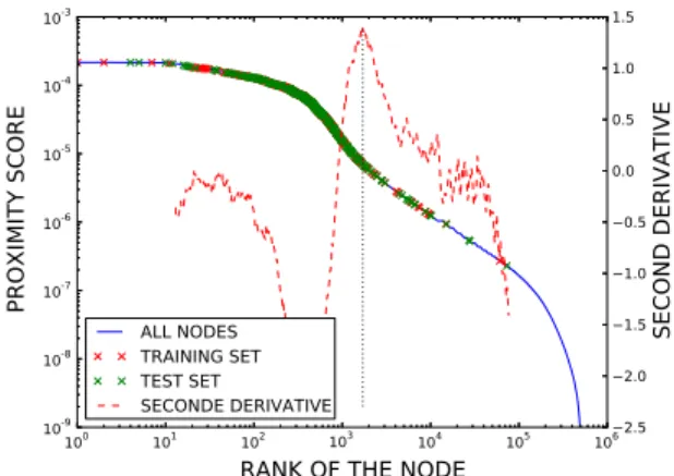 Fig. 5. Proximity score vs rank for the set of reference nodes giving the best AUC, and second derivative of the curve