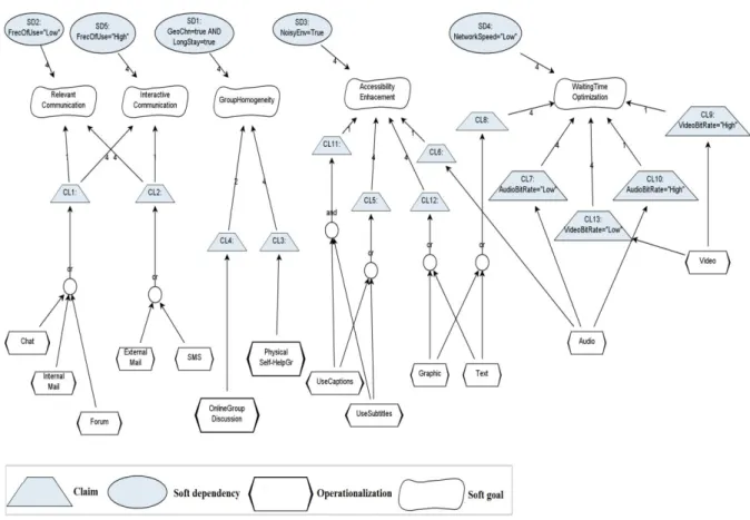 Figure 7: Soft goals satisficing view