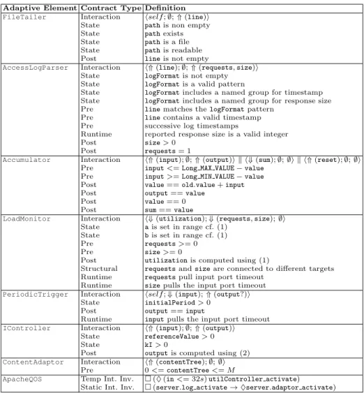 Table 1. Interactions contracts for the adaptation scenario (cf. Section 2).