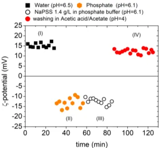 Figure 4. AAO ζ-potential evolution with time throughout the  following  sequence  of  immersions:  water  at  pH  =  6.5  (black  squares),  phosphate  buffer  at  pH  =  6.1  (orange  hexagons),  NaPSS at 1.4 g/L in phosphate buffer solution at pH=6.1 (b