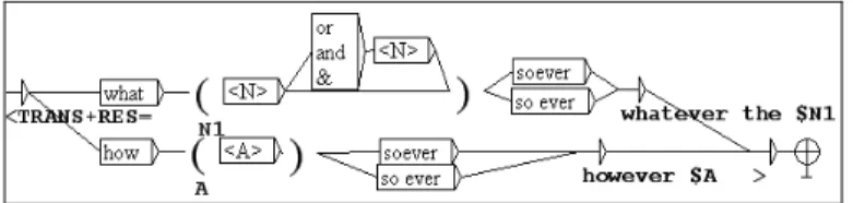 Figure 5. Graph processing some forms in “soever” 