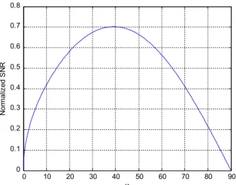 Fig. B2. Evolution of the angular part of Eq. (B4) with a .