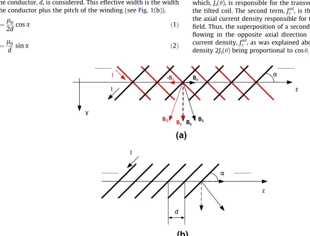 Fig. 1. Concept of the double helix dipole magnet: (a) two tightly wound, inﬁnitely long solenoids having their windings tilted at angles a and  a respect to axis z are superimposed and fed with opposite currents