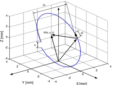 Fig. 3. Practical winding of the double helix dipole coil. The winding is tilted by an angle a = 35.3° with respect to the z axis of the laboratory frame, a = 2.5 mm radius and h = 1 mm pitch.