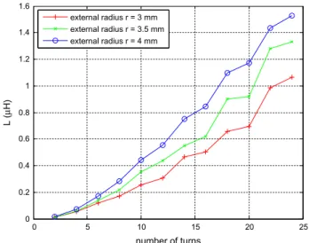 Fig. 4. Finite length DHD coil homogeneity simulations using the Biot–Savart law. (a) Schematic diagram of the ﬁnite length double helix dipole coil having a total of 24 turns.