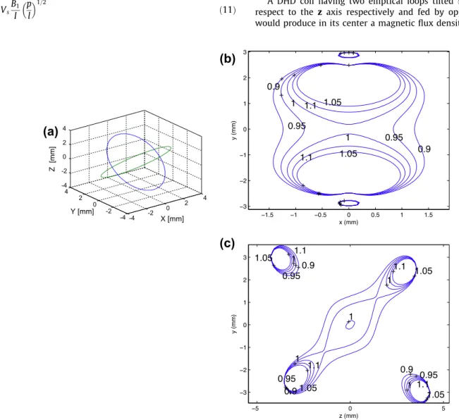 Fig. 6. Two-turn DHD coil homogeneity simulations using the Biot–Savart law. (a) Schematic diagram of the two-turns DHD coil