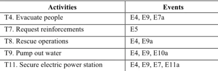TABLE III.   R ELATIONS BETWEEN ACTIVITIES AND EVENTS IN  COSOC FLOOD MANAGEMENT PROCESS