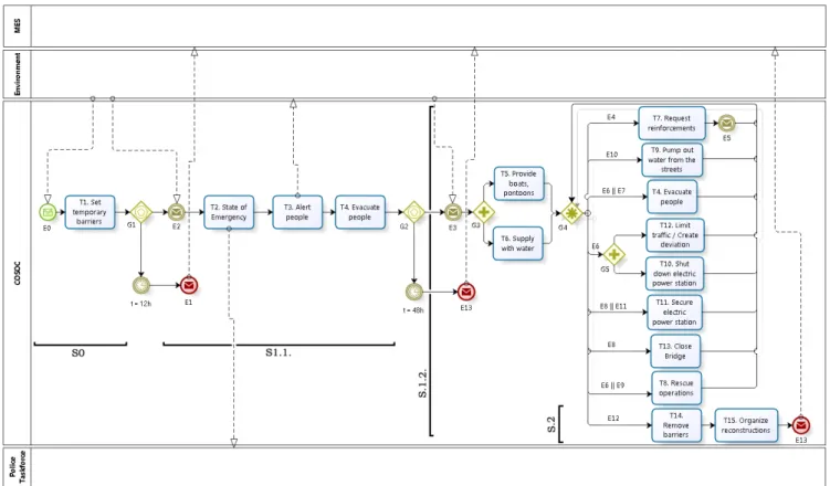 Fig. 3.The BPMN model of the flood management process implemented in COSOC 
