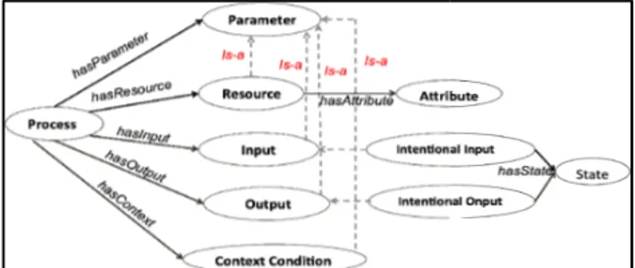 Figure 4: Parameter description in OWL-S p In order to express initial and final  situ to  intentional  composition,  we  introduce resource on OWL-S, as presented in  Figur represents  a  class  of  objects,  with  its attributes,  that  are  manipulated 