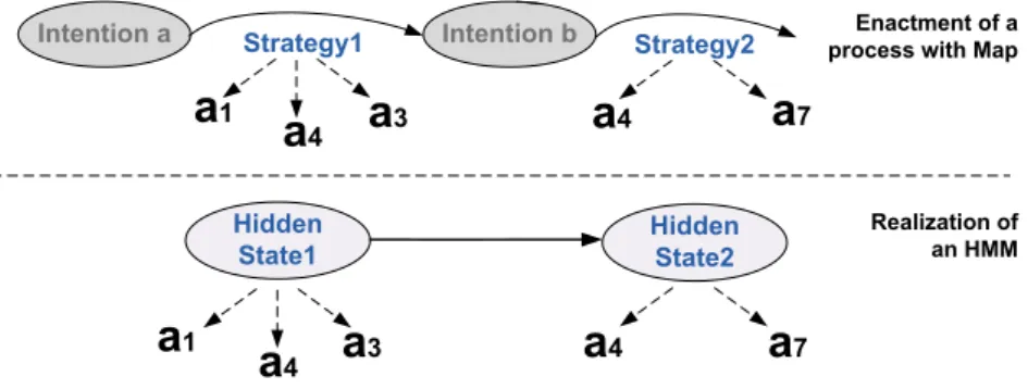 Fig. 3. An example for a Map process model enacted with 2 strategies (above) and an HMM realized with 2 hidden states (below)