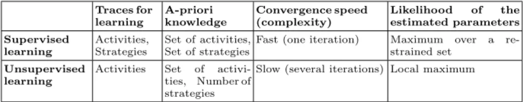 Table 1. Theoretical comparison of supervised and unsupervised learning Traces for learning A-priori knowledge Convergence speed(complexity) Likelihood of theestimated parameters Supervised learning Activities,Strategies Set of activities,Set of strategies