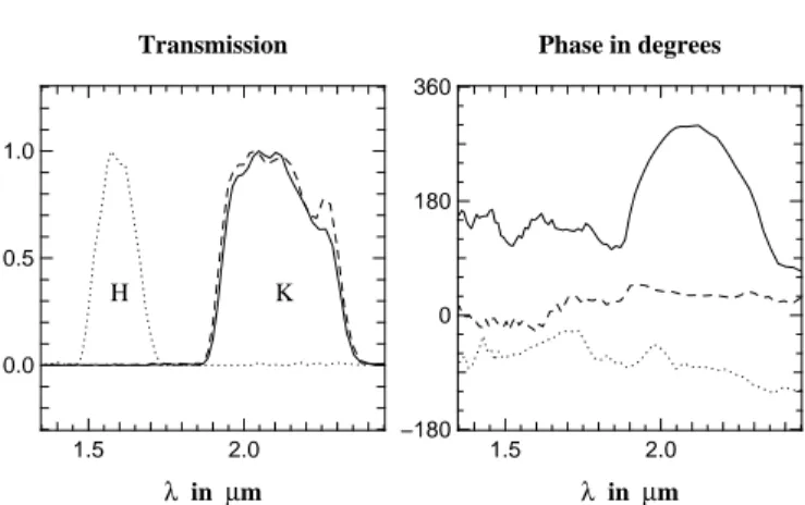 Table 1 summarizes the K band observations used to qualify VINCI with the IONIC-2TK coupler