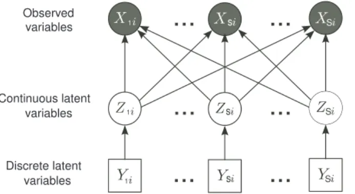 Figure 1: Graphical model for Independent Factor Analysis.