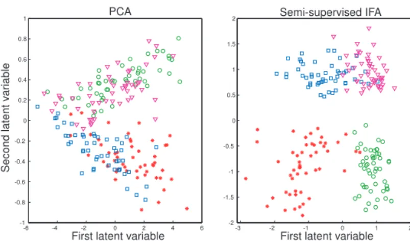Figure 2: Two-dimensional visualization of the Crabs dataset projected onto the first two principal components obtained by PCA and semi-supervised IFA with 20% of labelled samples