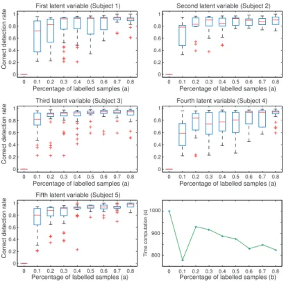 Figure 7: Two-dimensional visualization of the YaleB face dataset projected onto the first two principal components obtained by PCA and semi-supervised IFA with 40% of labelled samples