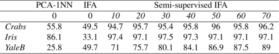 Table 2: Correct detection rates (%) averaged over 30 independent datasets, for three dimensionality reduction methods PCA-1NN, IFA and semi-supervised IFA with different proportions of labelled samples (%).