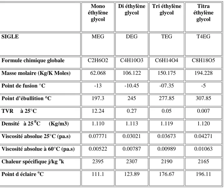 Tableau 5 :     Propriétés physico-chimiques du glycol :  Mono  éthylène  glycol  Di éthylène glycol  Tri éthylène glycol  Titra  éthylène glycol 