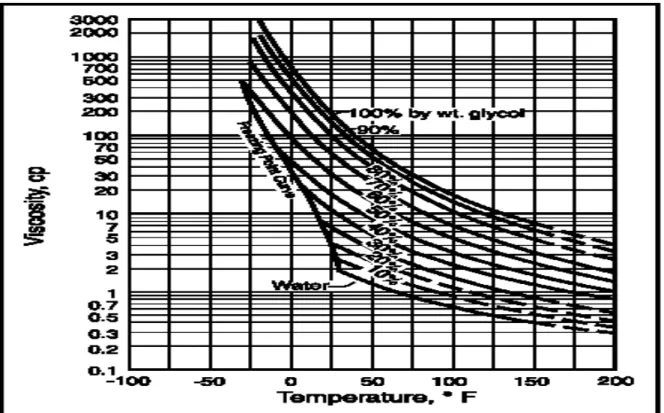 Figure  4:  Variation  des  viscosités  des  solutions  de  triethylène  glycol  avec  la  température :  [9] 