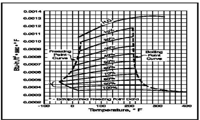 Figure  5 :  La  variation  de  la  conductivité  thermique    des  solutions    de  tri  ethylène  glycol  avec la température :      [9]                                                           
