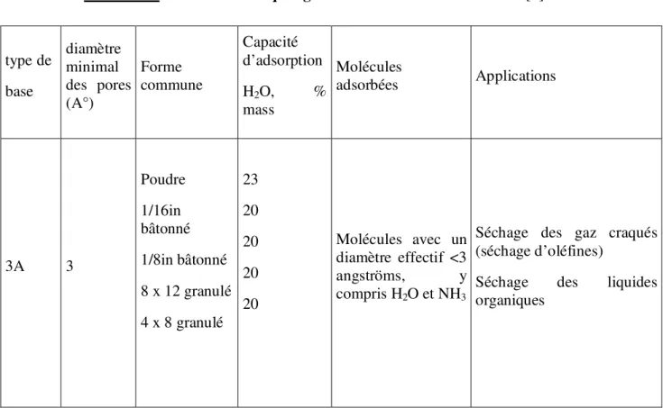 Tableau 11 :     Caractéristiques générales des tamis moléculaires [8]