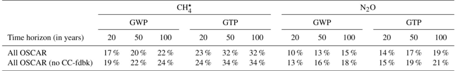 Table 3. Uncertainty of GWP and GTP at a time horizon of 20, 50 and 100 years, in the case of CH 4 and N 2 O