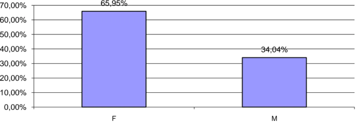 Tableau N°3 : Question n°3 : La répartition par  spécialités des étudiants de 3 éme   année LMD  Français