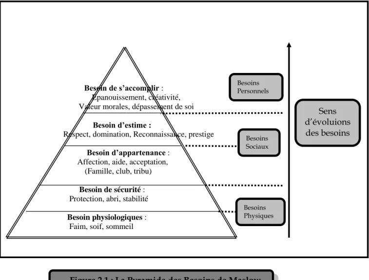 Figure 2.1 : La Pyramide des Besoins de Maslow 