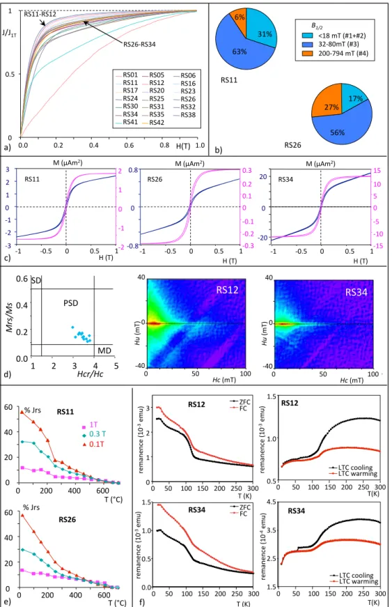 Figure 5. Results of magnetic analyses obtained from representative samples from the Red River (same as for the Pearl River in Figure 3).