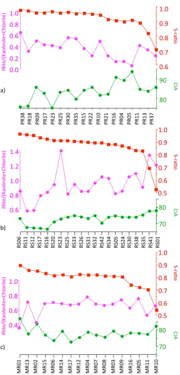 Figure 9. Magnetic properties illustrated by the S-ratio (in red) compared to the clay mineralogy and the chemical index of alteration (CIA) as reported in Liu et al.