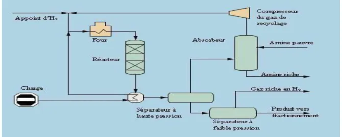 Figure II.6 Schéma du procédé ULSD de HaldorTopsøe [12] 