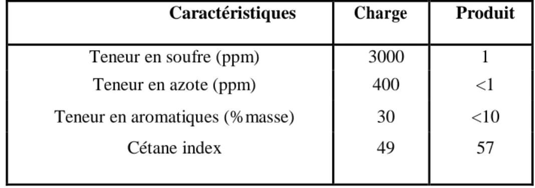 Tableau II.3 Caractéristiques d'un gasoil de distillation directe avant et après le procédé