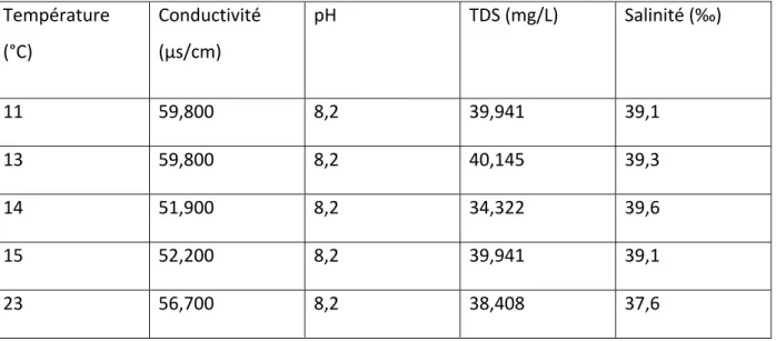 Tableau  II.  2 :  Variation  de  conductivité,  de  pH,  de  TDS,  et  de  salinité  en  fonction    de  variation de température de 11 à 23°C de l’eau de mer d’alimentation.  Température  (°C)  Conductivité (μs/cm)  pH  TDS (mg/L)  Salinité (‰)  11  59,8