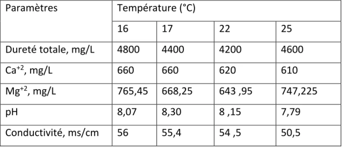 Tableau II. 4 : Variation de la composition de l’eau de mer méditerranéenne en fonction des  températures.  Paramètres  Température (°C)  16  17  22  25  Dureté totale, mg/L  4800  4400  4200  4600  Ca +2 , mg/L  660  660  620  610  Mg +2 , mg/L  765,45  6
