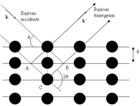 Figure  II.9.  Schéma  de  diffraction  d’une  famille  de  plans  réticulaires  (hkl),    condition  de  Bragg.  