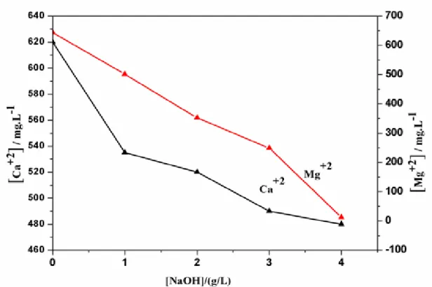 Figure III.1.  Variation de  la concentration du  calcium et  du magnésium de l’eau de mer par  addition d’hydroxyde de sodium. 