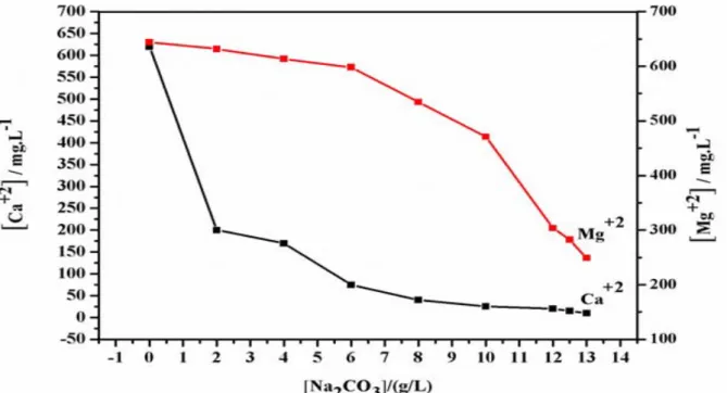 Figure  III.2.    Diminution  de  calcium  et  de  magnésium  de  l’eau  de  mer  par  addition  de  carbonate de sodium. 