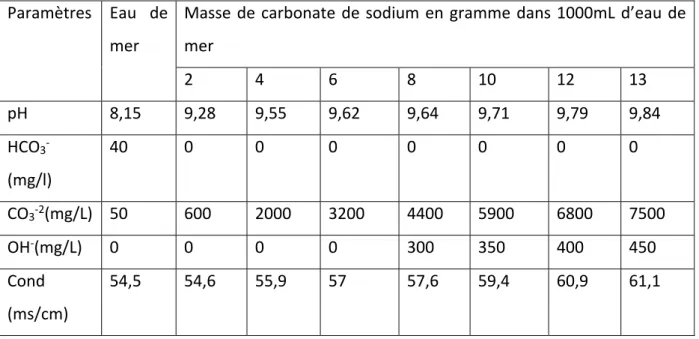 Tableau III. 2 : Conductivité, pH, carbonates et bicarbonates de l’eau de mer après l’addition  des différentes quantités de carbonate de sodium à la température de 22°C.  Paramètres      Eau  de mer 