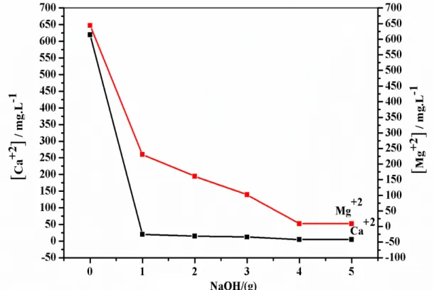 Figure  III.3.    Enlèvement  de  calcium  et  de  magnésium  par    addition  de  NaOH  à  la solution  filtrée de 13g/L de carbonate de sodium. 