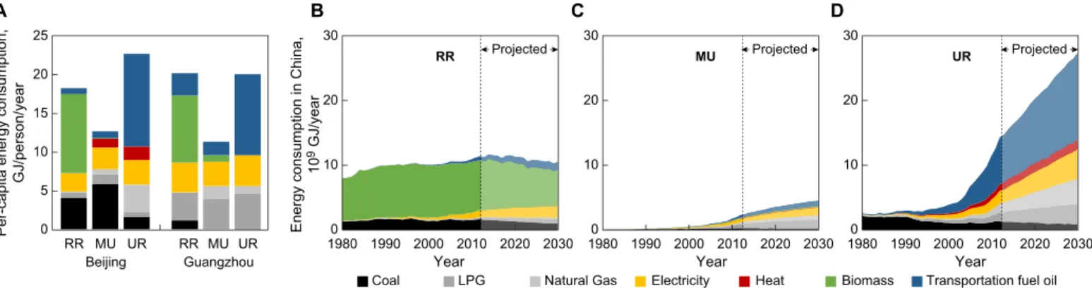 Fig. 3. Disparities in RTC energy consumption among RRs, MUs, and URs. (A) Per-capita energy mix of RRs, MUs, and URs in Beijing (a representative for the north of China) and Guangzhou (a representative for the south of China)