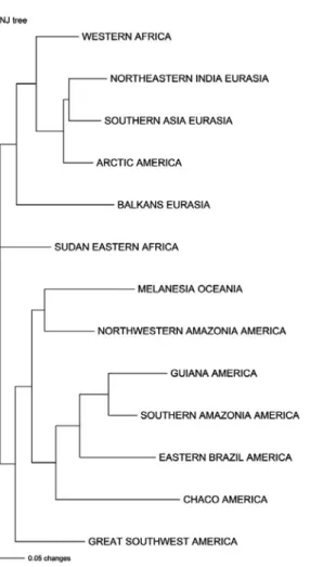 Fig. 1. Bio  Neighbor-joining  tree of 13 cultural  areas ; narratives  about the  differen-tiations between  men and women,  their cohabitation  and their  confron-tation (Berezkin's  database).