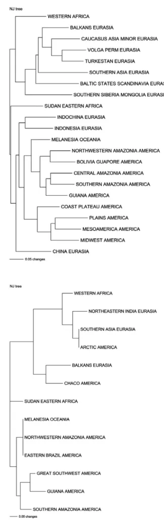Fig. 3. Altered bio  Neighbor-joining  tree of 13 cultural  areas ; narratives  about the  differenti-ations between men  and women, their  cohabitation and  their confrontation.