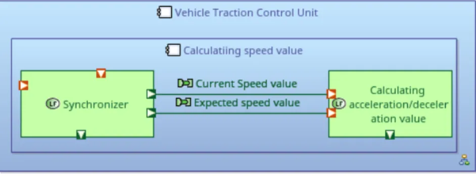 Fig. 4. An example of functional view of vehicle traction control unit in ARCADIA