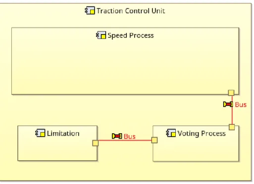 Fig. 5. An example of physical view of vehicle traction control unit in ARCADIA