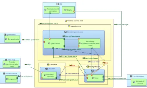 Fig. 6. Arcadia model of TCU system