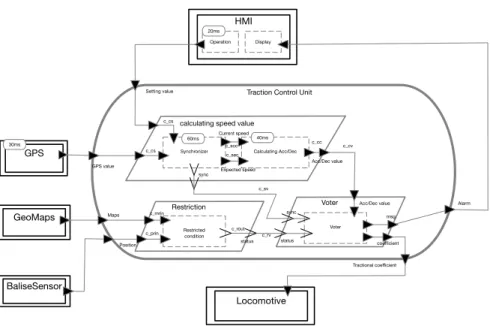 Fig. 7. AADL model of TCU system