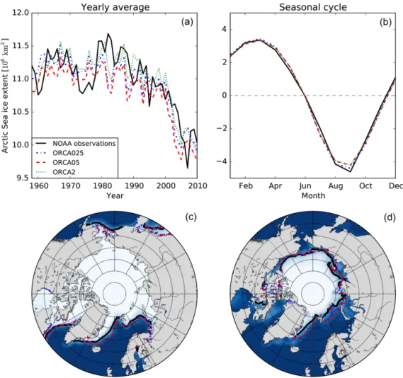 Figure 3. Sea-ice extent (a, b) and sea-ice concentration (c, d) over the Arctic from 1960 to 2012 comparing microwave-based observations from the National Oceanic and Atmospheric Administration (NOAA) (black) to simulated results from ORCA2 (green dots), 