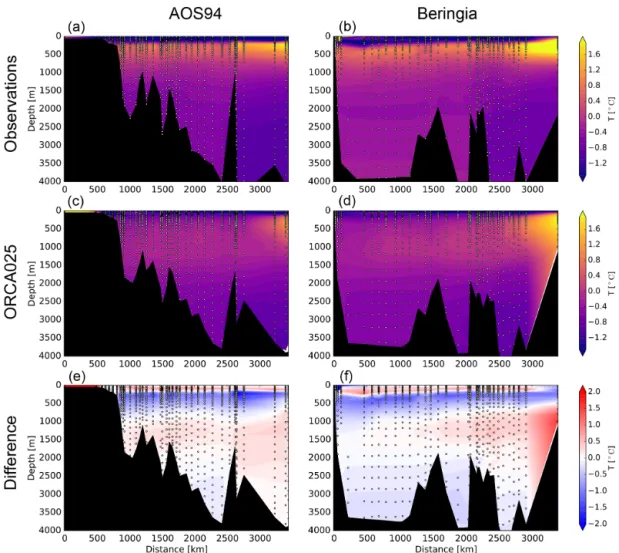 Figure 4. Temperature along the 1994 Arctic Ocean Section (AOS94) cruise (a, c, e) and the Beringia 2005 section (b, d, f), both trans-Arctic transects (Fig