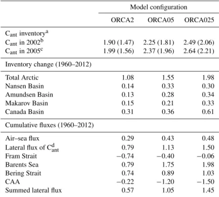 Table 6. Total inventory, its change during 1960–2012, the cumulative air–sea flux, and the lateral flux of C ant in Pg C.