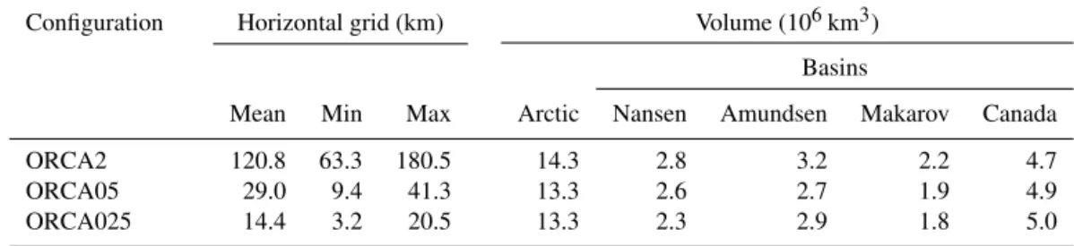 Table 1. Grid size in the Arctic Ocean and volumes by basin as a function of model resolution.