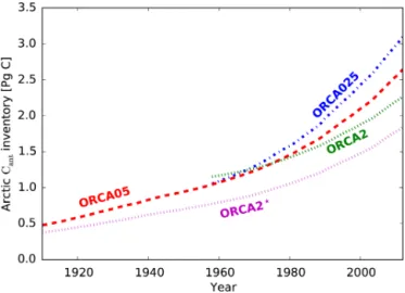 Figure 2. Arctic Ocean C ant inventory for ORCA2, ORCA05, ORCA025, and ORCA2 ∗ . The discontinuity for ORCA2 in 1958 is due to its larger total volume of water when integrated across the Arctic domain (Table 1).